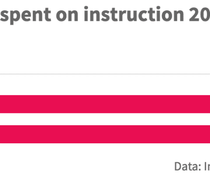 Percent_of_budget_spent_on_instruction_2015-16____chartbuilder.png
