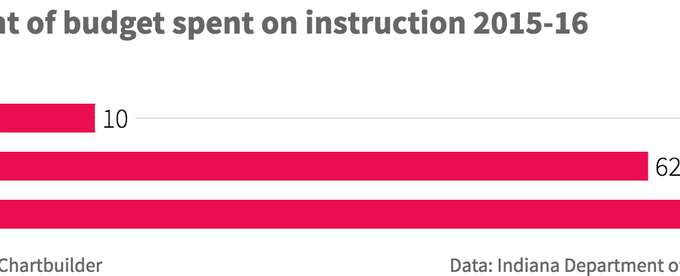 Percent_of_budget_spent_on_instruction_2015-16____chartbuilder.png